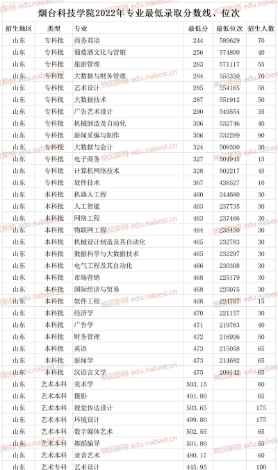 烟台科技学院2024年在贵州录取分数线、对应位次