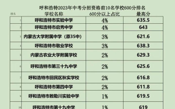 呼和浩特450分左右能上什么高中盘点