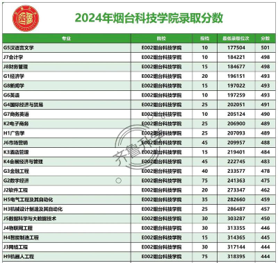 烟台科技学院2024年在重庆各专业录取分数线