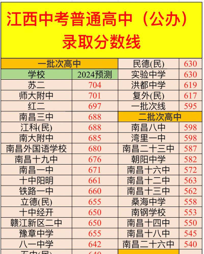 2024年南昌中考450分能上什么高中