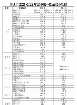 2024年聊城中考350分能上什么高中