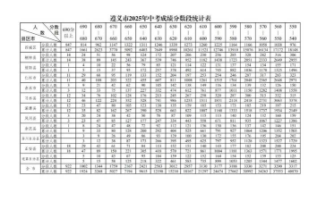 遵义550分左右能上什么高中盘点