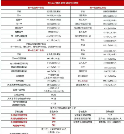 2024年无锡中考600分能上什么高中
