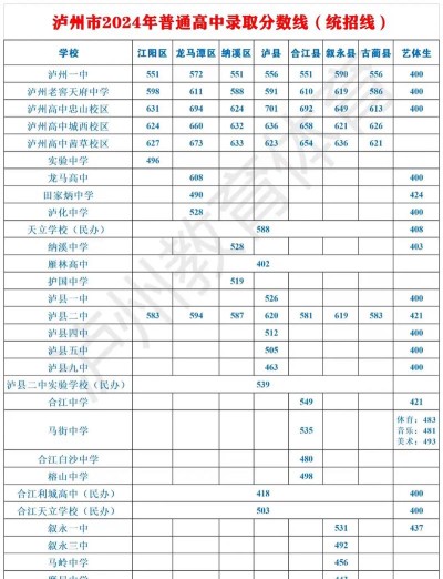 2024年泸州中考550分能上什么高中