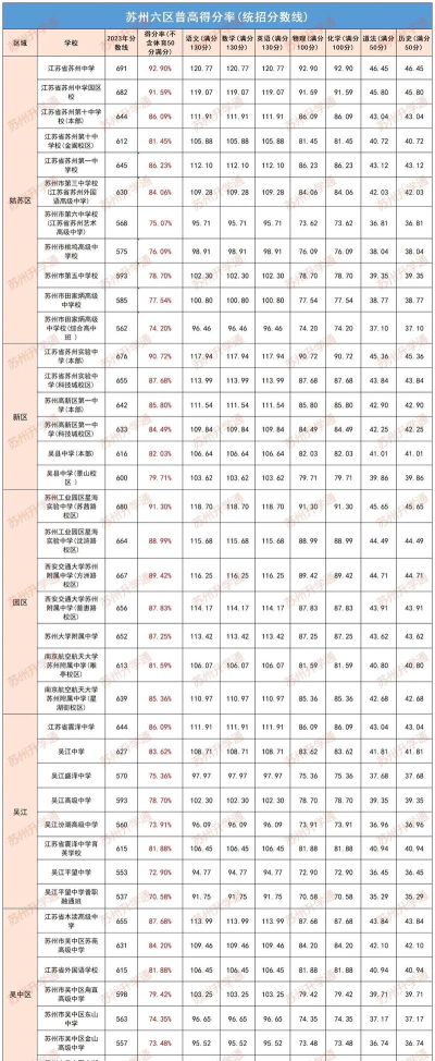 2024年苏州中考550分能上什么高中