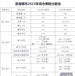 景德镇650分左右能上什么高中盘点