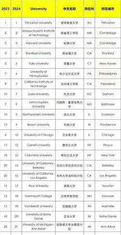 2024留学美国学校有哪些