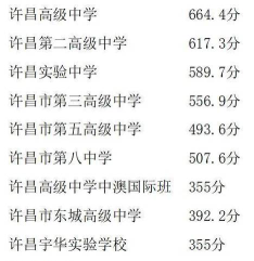 许昌550分左右能上什么高中盘点