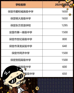 保定600分左右能上什么高中盘点