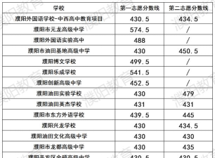 2024年濮阳中考600分能上什么高中