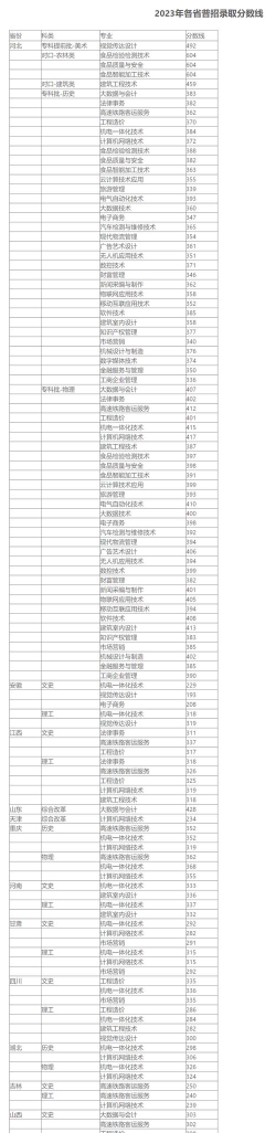 邯郸应用技术职业学院2024年在河北录取分数线、对应位次