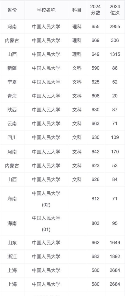 2024年中国人民大学在内蒙古全部专业录取位次、分数线