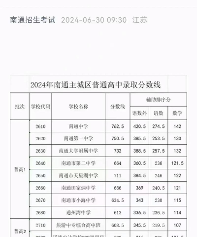 2024年南通中考600分能上什么高中