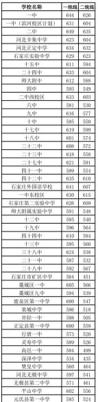 2024年石家庄中考450分能上什么高中
