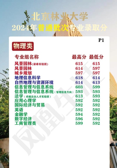 2024年北京林业大学在辽宁全部专业录取位次、分数线