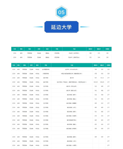 2024年延边大学在河北全部专业录取位次、分数线