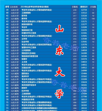 2024年山东大学在贵州全部专业录取位次、分数线