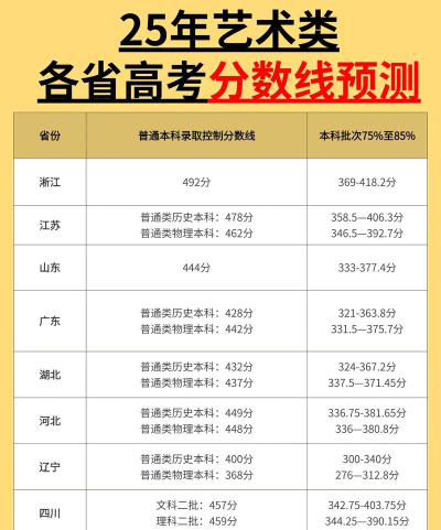 艺术生高考多少分能上本科