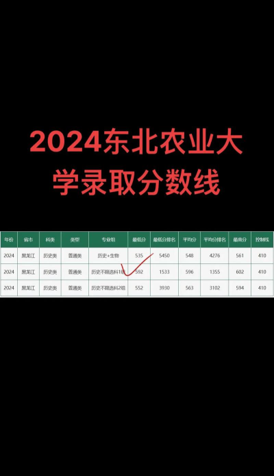 2024年东北农业大学在贵州全部专业录取位次、分数线