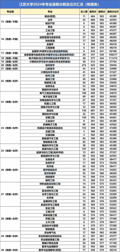2024年江苏大学在重庆全部专业录取位次、分数线