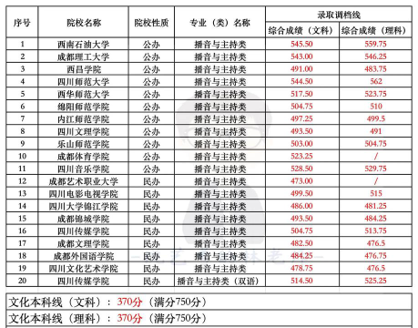 播音主持专业大学录取分数线是多少