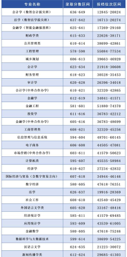2024年江西财经大学现代经济管理学院在浙江全部专业录取位次、分数线