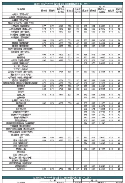 2024年江西财经大学在陕西全部专业录取位次、分数线