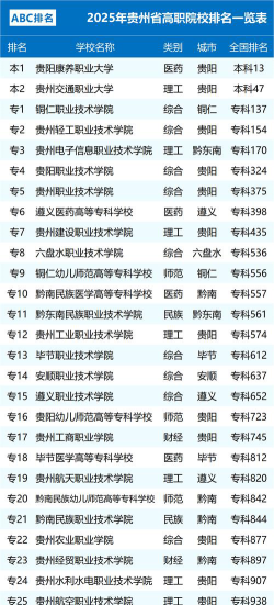 2025贵州高职分类考试学校一览表