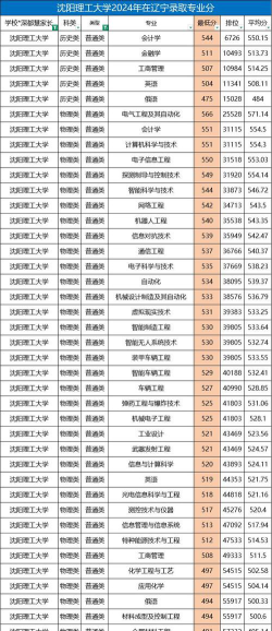 沈阳理工大学在河南招生录取分数线（2022