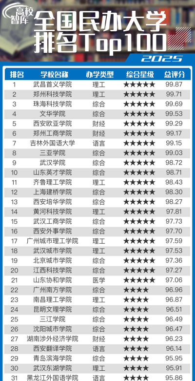 2025中国民办大学排名前20