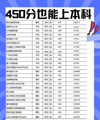 高考400-450分公办二本哪个比较好