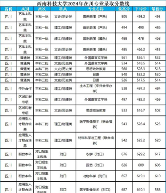 2024年西南科技大学在重庆全部专业录取位次、分数线