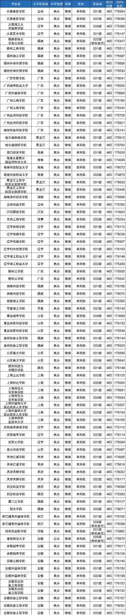女生460分适合什么大学