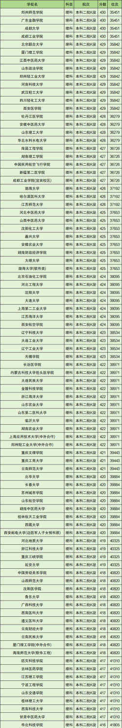 430到460的二本大学推荐