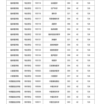 2024年西南医科大学在福建全部专业录取位次、分数线