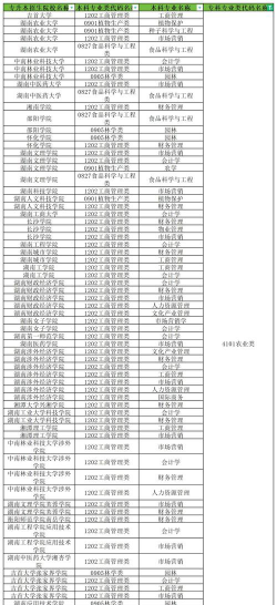 开设种子生产与经营专业的专科学校名单