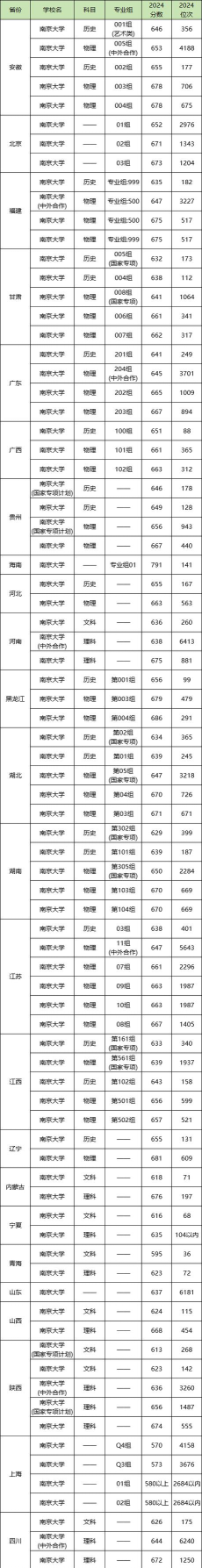 2024年南京大学各省最低录取分数线