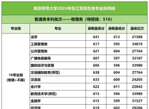2024年华南师范大学各省最低录取分数线