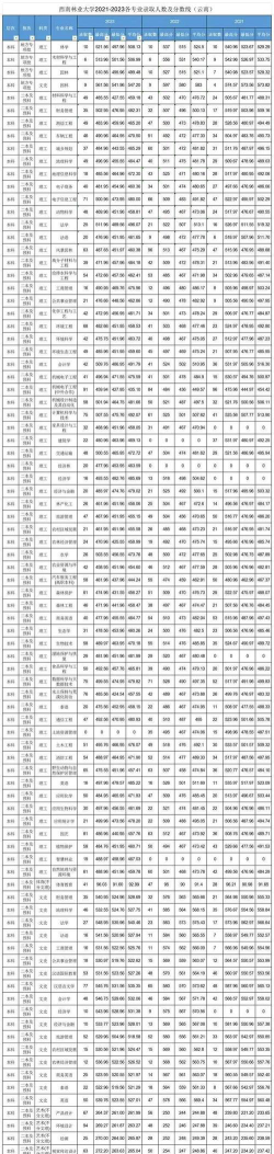 2024年西南林业大学在浙江全部专业录取位次、分数线