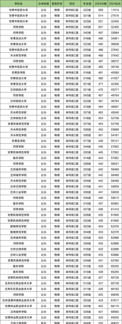 甘肃最值得上的二本大学