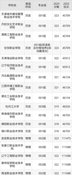 318分左右的好专科学校有哪些