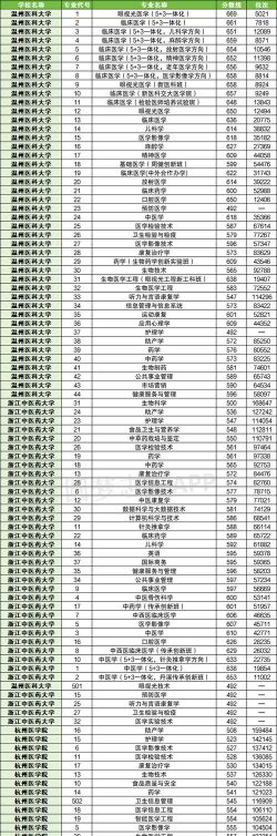 2024年中国医科大学各省最低录取分数线