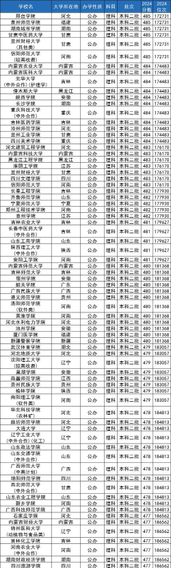 480分能考上二本吗