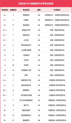 2025首都医科大学在全国排名多少位