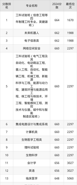 东南大学王牌专业有哪些