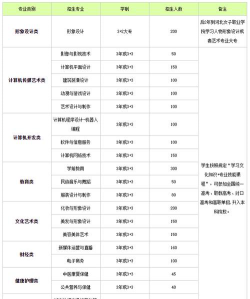 2024年石家庄花都形象艺术学校开设的专业有哪些