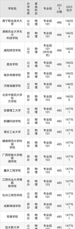 高考分数485分左右的大学有哪些
