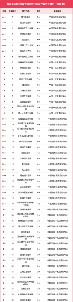 2025开设测控技术与仪器专业的学校有哪些