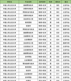 2025重庆考生多少分能上警校