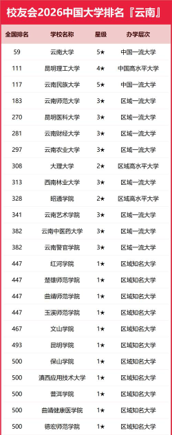 云南高考202分能上的大学有哪些？